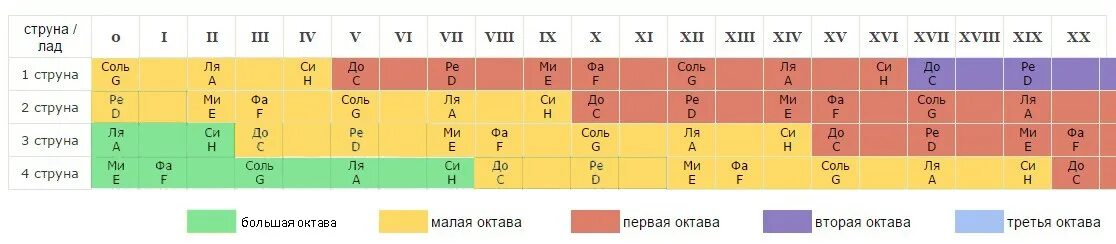 Ноты на бас гитаре 4. Ноты на 4 струнной бас гитаре. Расположение нот на грифе гитары бас 5. Расположение нот на грифе бас гитары 4. Ноты на бас гитаре 4.