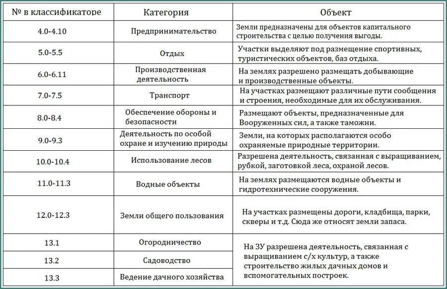 Категория земельных участков классификатор. Классификатор видов разрешенного использования земельных участков. Виды использования земельного участка классификатор. Виды разрешенного использования земельного участка таблица.