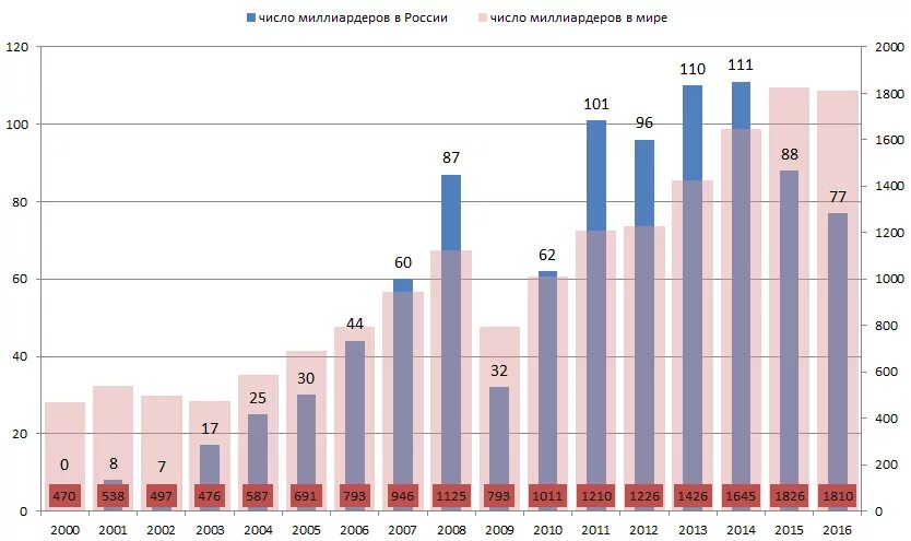 Количество долларовых. Число долларовых миллиардеров в россии. число миллионеров в россии по годам. рост числа миллиардеров в россии по годам. количество долларовых миллиардеров в россии.