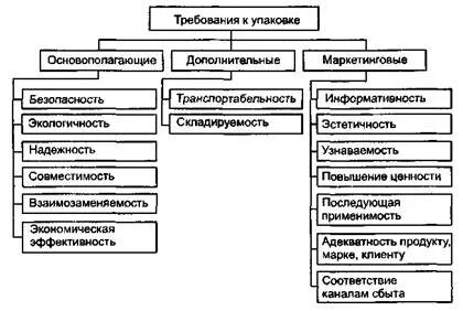 Требования к упаковочным материалам