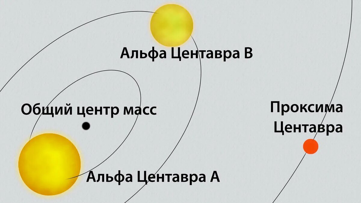 Звёздная система Альфа Центавра планеты. Тройная Звездная система Альфа Центавра. Звёздная система Альфа Центавра схема. Солнечная система Альфа Центавра планеты.