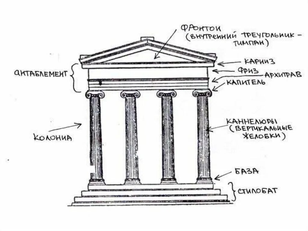 Греческие названия элементов. Схема строения храма в древней Греции. Фасад древнегреческого храма схема. Схема храма Греции древней части. Портик древнегреческого храма.