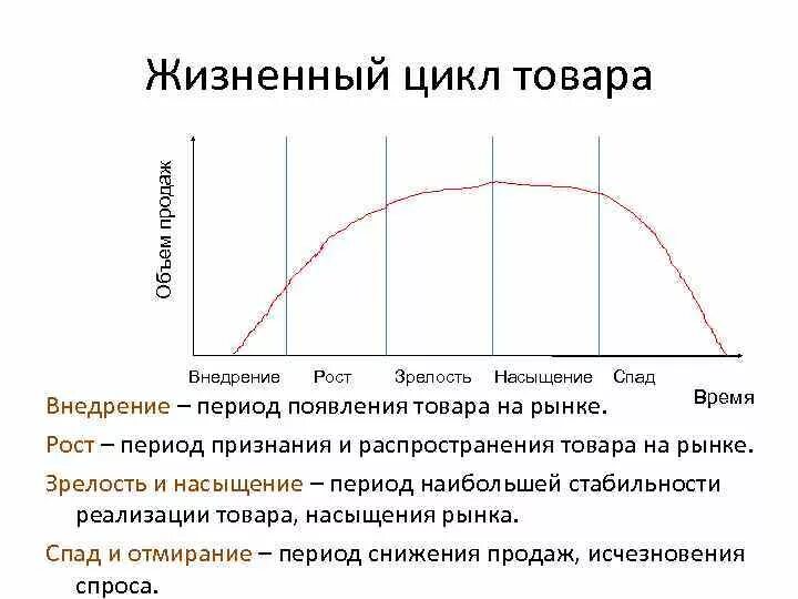 Стадия насыщения ЖЦТ. Последовательность этапов жизненного цикла продукта. Жизненный цикл товара насыщение. Стадия зрелости ЖЦТ. Стадия спада жизненного