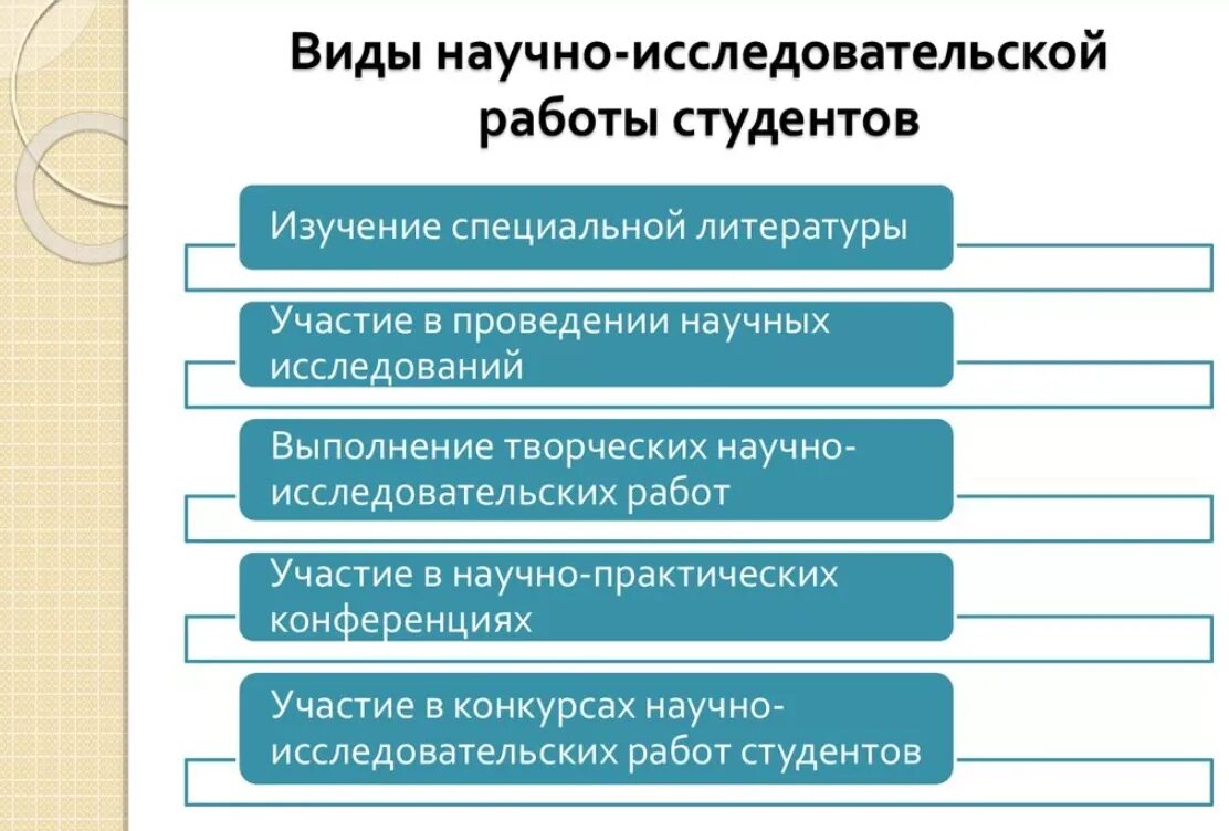 Методы исследовательской работы студента. Виды научно-исследовательской работы студентов. виды исследовательских работ студентов. виды и формы научно-исследовательской работы студентов. виды студенческих научных работ.