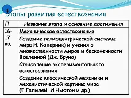 Развитие естествознания ученые