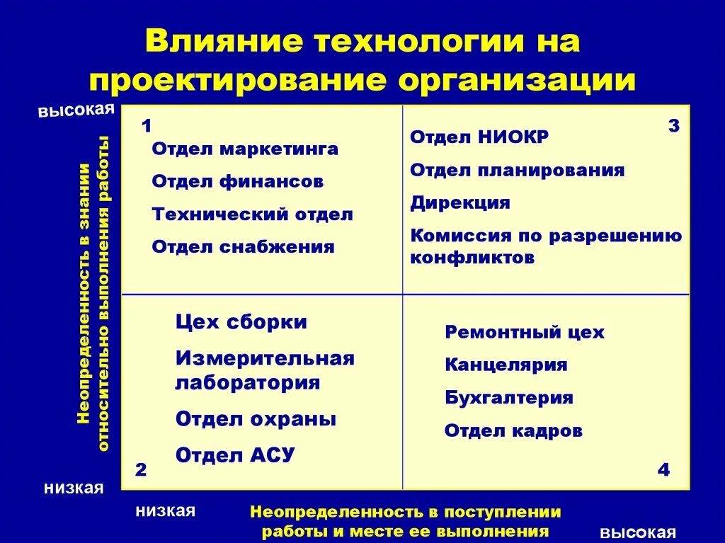 Проблемы проектной организации. Организационного проектирование организации. Влияние технологий. Технологии организационного проектирования. Влияние организации на проект.