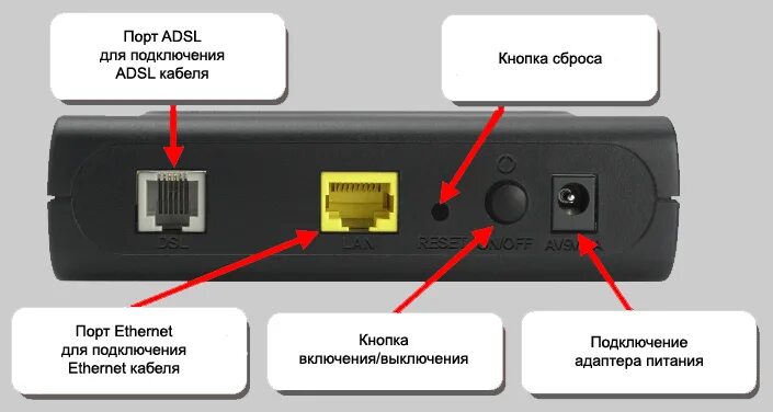 Как перезагрузить модем и маршрутизатор