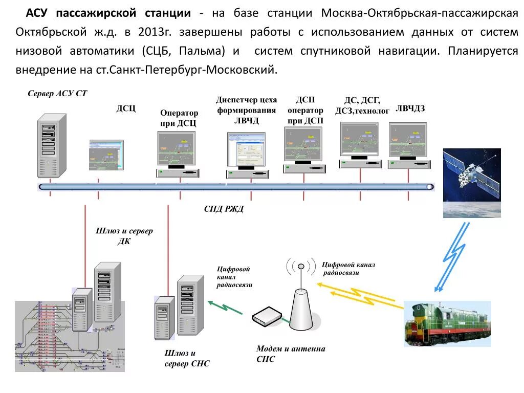 Перспективы развития систем управления. Автоматизированная система АСУ ст. Схема автоматизированной системы управления АСУЖТ. АСУ ст Оникс. Автоматизированные средства управления на ЖД станции.