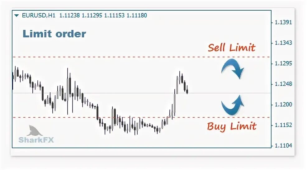 Лимитный ордер. Ордер стоп лимит. Лимитный ордер (limit). Отложенный ордер buy limit.