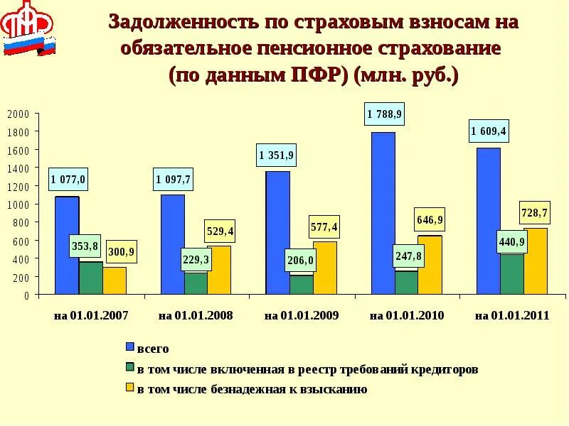 Долг по страховым взносам