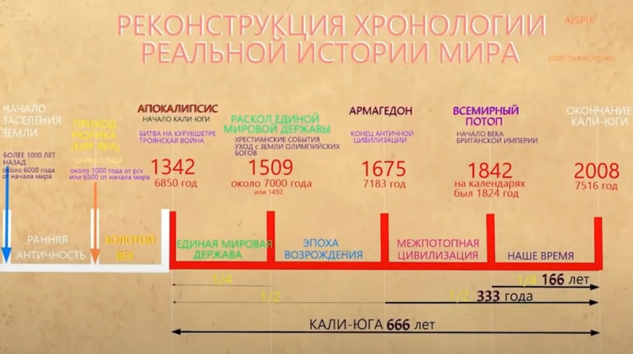 Как изменялись в истории. Реконструкция хронологии реальной истории мира. историческая хронология. хронология истории мира по векам. хронология мировой истории таблица.