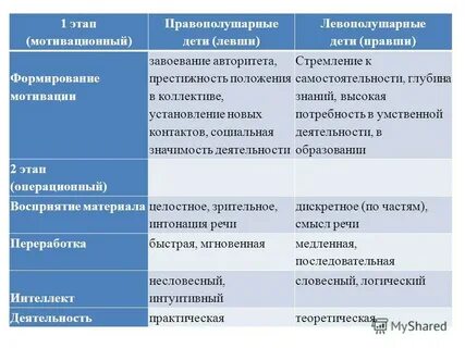 Левополушарный ребенок какую стратегию посоветовать родителям