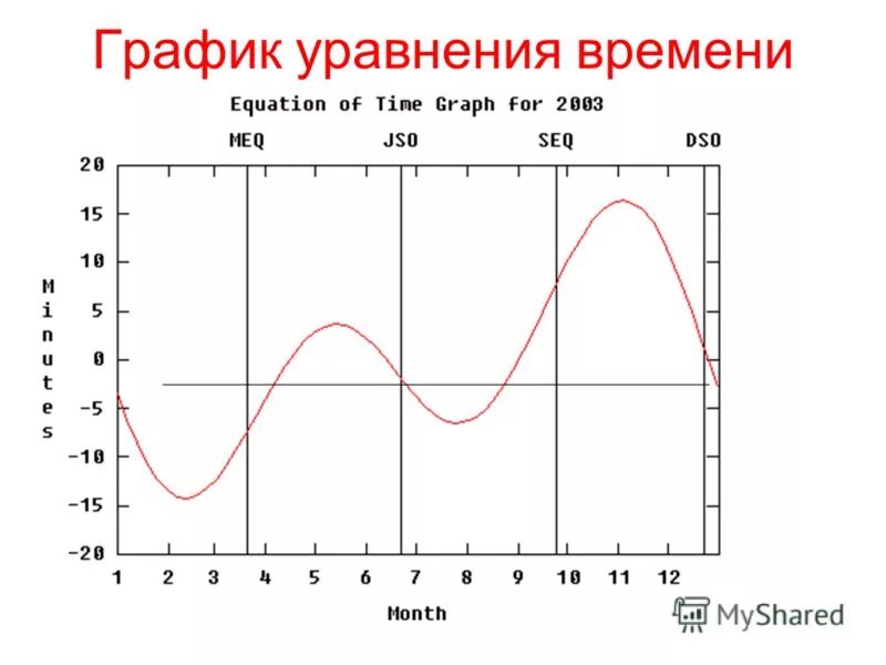 График времени по таблице