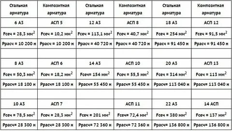 Арматура стальная вес