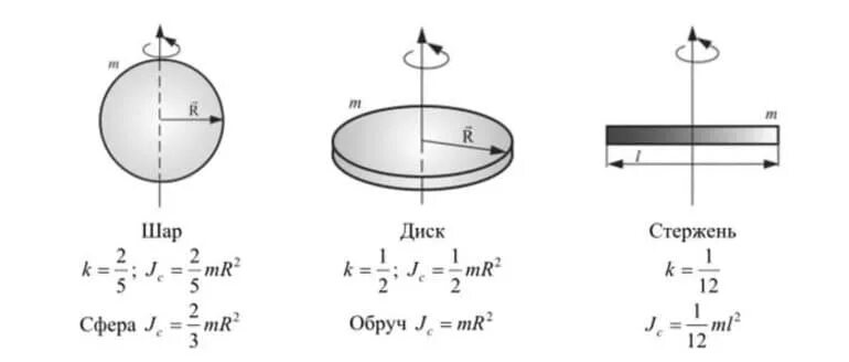 Момент вращения шара. Формулы моментов инерции шара диска стержня. Момент инерции диска теорема Штейнера. Момент инерции шара диска стержня цилиндра. Моменты инерции шара обруча и диска.