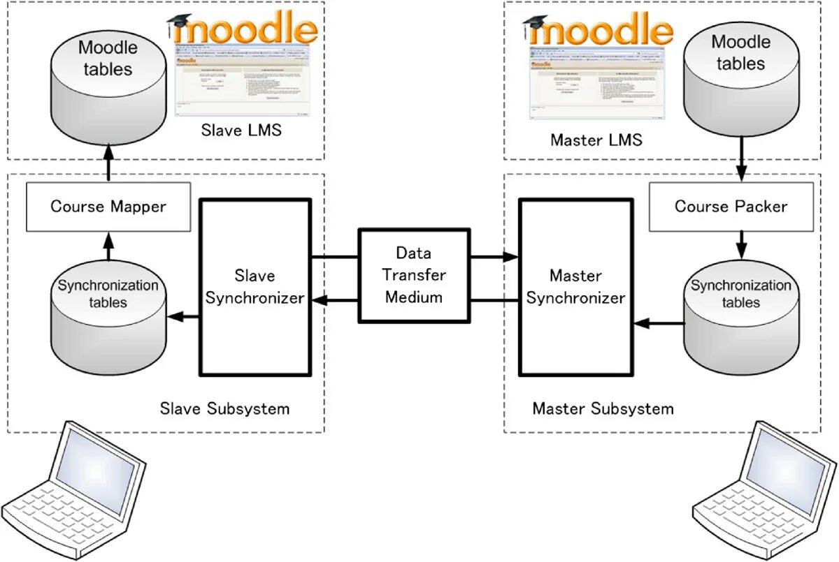Система обучения moodle. Схема бд moodle. архитектура системы moodle. структурная схема moodle. образовательная платформа moodle.