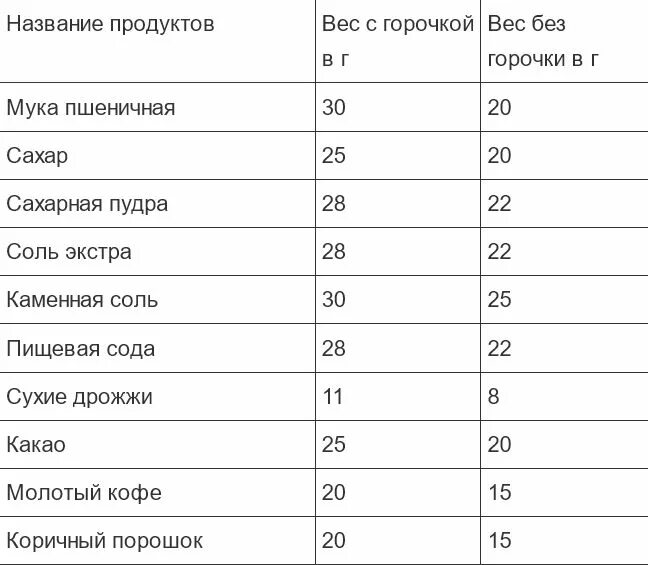 Сухие дрожжи вес. Сколько грамм сухих дрожжей в 1 чайной ложке таблица. Сколько грамм сухих дрожжей в 1 столовой ложке таблица. Сколько грамм дрожжей в 1 чайной ложке. Сколько в чайной ложке грамм дрожжей сухих таблица в граммах.