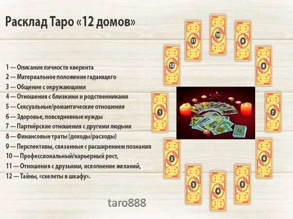 Расклад карт таро козерог ноябрь 2025. Астрологический расклад таро 12 домов. годовой расклад таро 12 домов. расклад таро на год схема. расклад на сферы жизни таро.