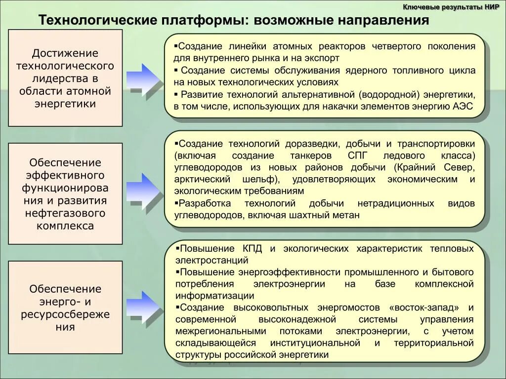 Технологическая платформа атомной энергетики. Технологическая платформа. Технологические платформы ядерной энергетики развитие. Технологические платформы ядерной энергетики.