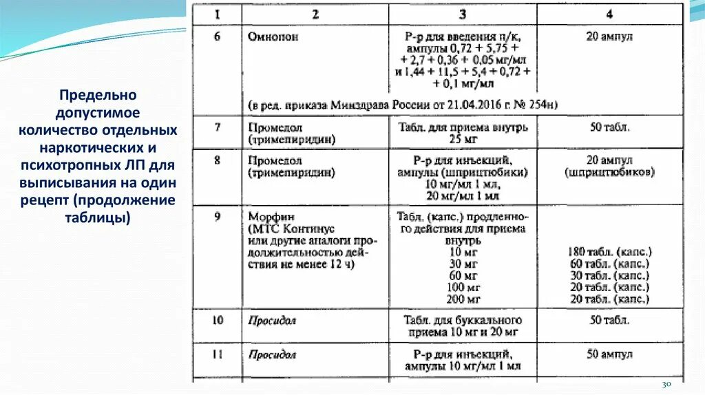 Таблица высших разовых и суточных доз лекарственных средств. Таблица разовых и суточных доз на психотропные и наркотические. Максимальный срок рецепта