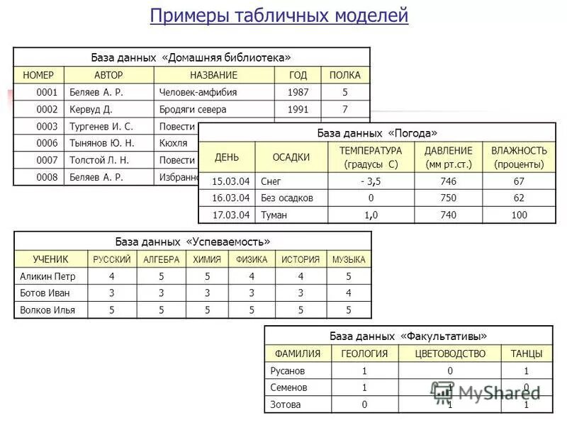 Табличные данные примеры. База данных домашняя библиотека таблица. Базы данных примеры таблиц. Табличные базы данных примеры. Табличные модели примеры.