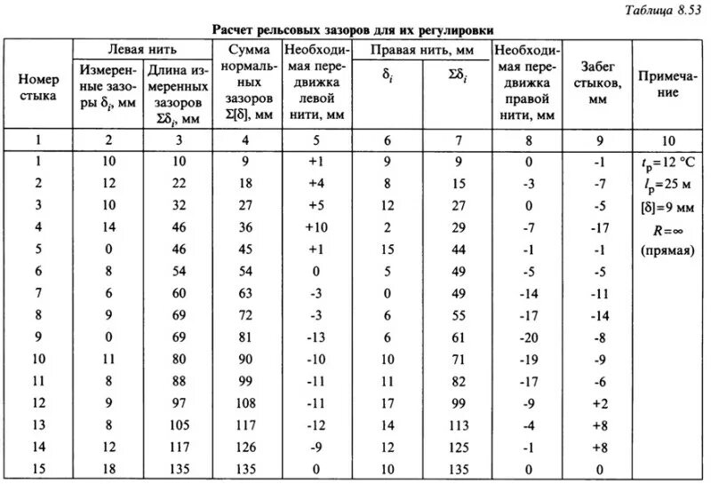 Ведомость стыковых зазоров. Ведомость промера зазоров. Ведомость измерения стыковых зазоров. Допуски зазоров в стыках рельсов таблица. Какой должна быть величина зазора