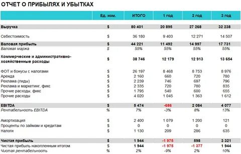 Оценка финансовой модели