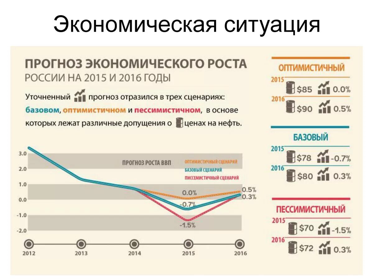 Прогноз развития ситуации. Экономический рост россии. экономическое состояние россии. рост экономики россии. экономическое прогнозирование.