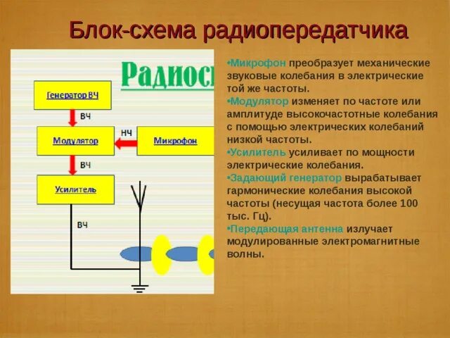 В процессе радиовещания микрофон преобразует