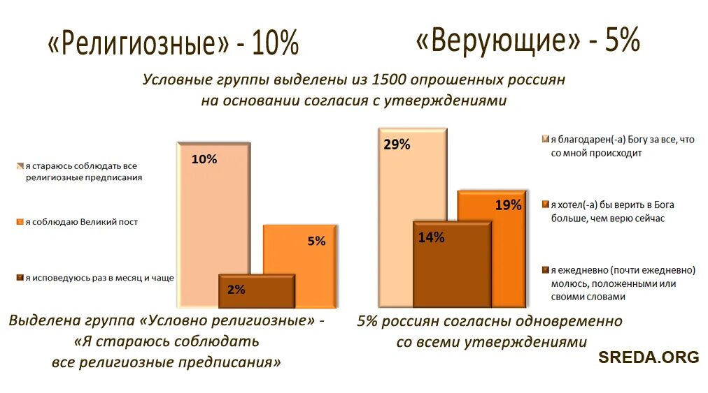 Православные сколько процентов. Статистика православных в России. Сколько верующих в России статистика 2021. Количество православных в России статистика. Статистика религий в России.