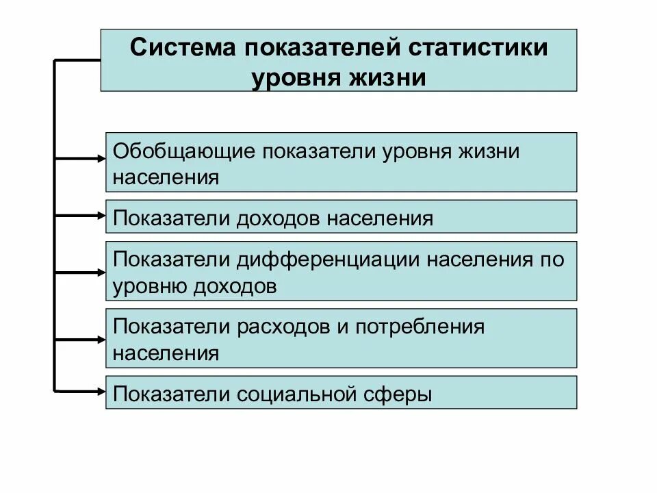 Система показателей уровня жизни населения схема. Интегральные индикаторы уровня жизни. 1.2. Система показателей уровня и качества жизни населения. 46. Система показателей, характеризующих уровень жизни населения.. Показатель жизненного уровня