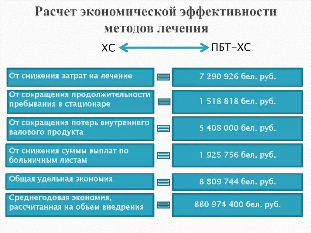 Оценка эффективности лечения алгоритм. Как рассчитать эффективность лечения. Эффективность методов лечения. Вычисление медицинской и экономической эффективности. Экономически эффективную технологию