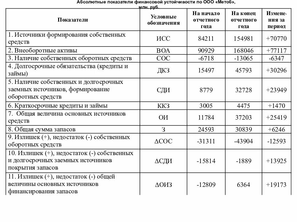 Активов величины собственных оборотных средств. Абсолютные показатели финансовой устойчивости. Анализ абсолютных показателей финансовой устойчивости таблица. Абсолютные показатели финансовой устойчивости таблица с формулами. Анализ финансовой устойчивости таблица с показателями.