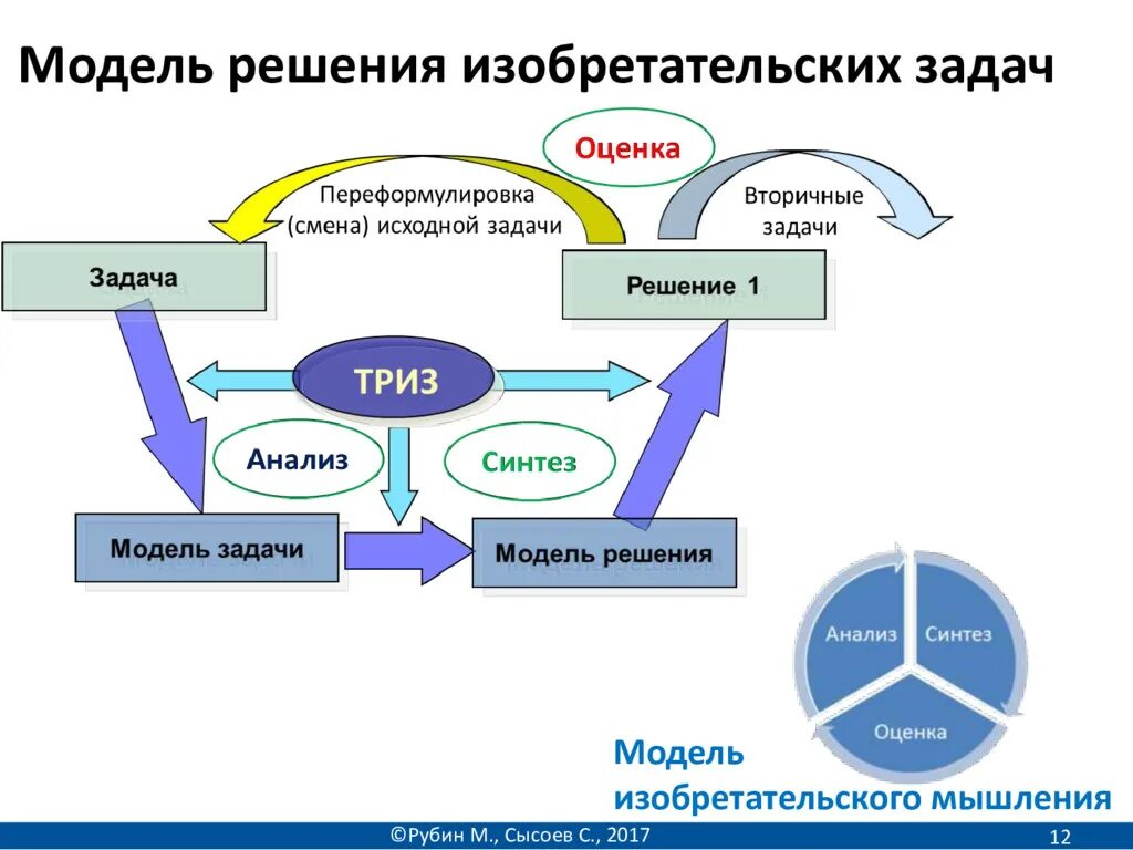 Модели решают. Инструментам теории решения изобретательских задач (ТРИЗ). Модели решения задач. Теория решения изобретательских задач ТРИЗ В схемах. ТРИЗ инструменты для решения задач.