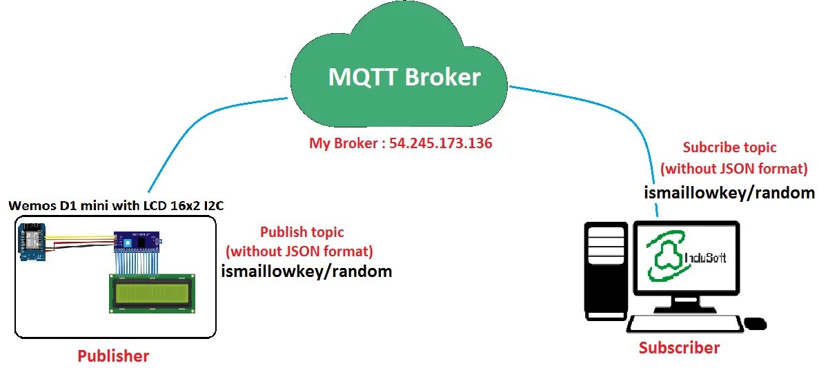 Протокол MQTT схема. MQTT брокер на esp32. Архитектура MQTT. Modbus MQTT шлюз. Mqtt топики