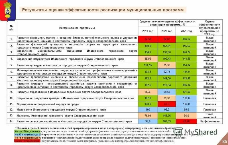 Этапы разработки и реализации программ муниципального управления. Метод оценки эффективности. Формула оценки эффективности муниципальных программ. Доклад о муниципальные программы. Формирование отчета по реализации.