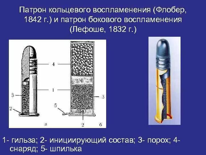 Патрон кольцевого воспламенения 5.6. Патроны кольцевого воспламенения калибра 5.6. Патрон кольцевого воспламенения (бокового огня). Баллистика патрона 5,6 мм кольцевого воспламенения.