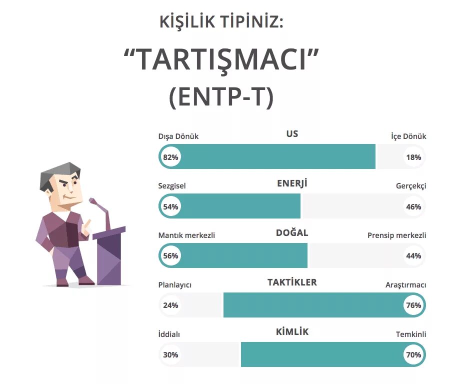 16 Типов личности тест. 16 Типов личности полемист. Типы личности 16 personalities. ENTP тренер. Тест на личность entp