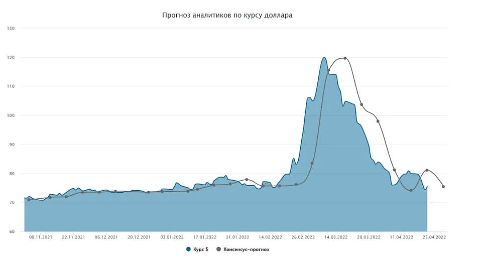 Прогноз Аналитика. Доллар биржа. Падение курса доллара. Курс доллара падает.