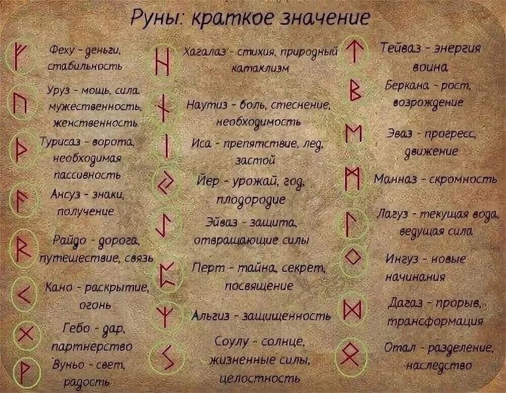 Руны и их толкование сочетание рун. Значения славянских рун и их толкования. руны расшифровка символов. значение рун скандинавских. руны изображение и значение.