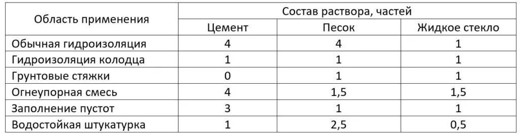 Жидкое стекло сколько в растворе. Жидкое стекло для бетона пропорции. Как добавлять жидкое стекло в цементный раствор пропорции. Цементный раствор с жидким стеклом для гидроизоляции пропорции. Пропорции жидкого стекла в цементный раствор для стяжки.