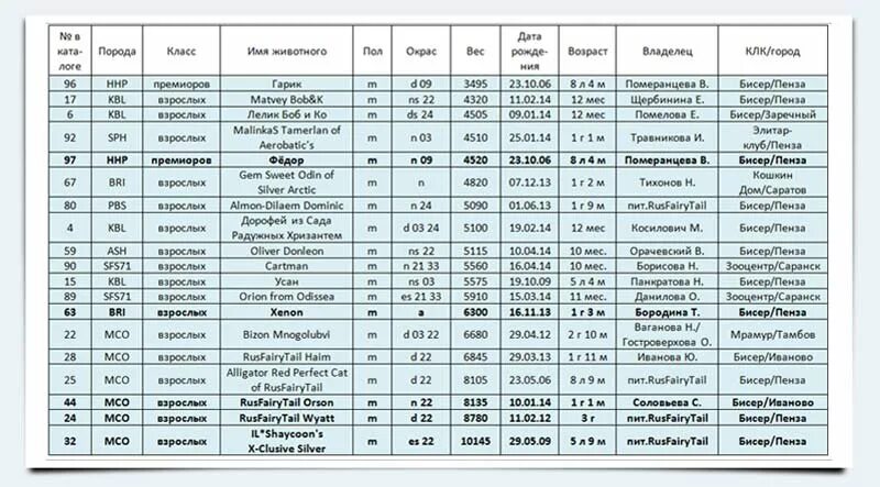 Вес котенка в 2. Вес Мейн куна в 2 месяца таблица. Таблица веса котят Мейн кунов. Вес бенгальского котенка по месяцам таблица. Сколько должен весить котенок в 8 месяцев таблица.