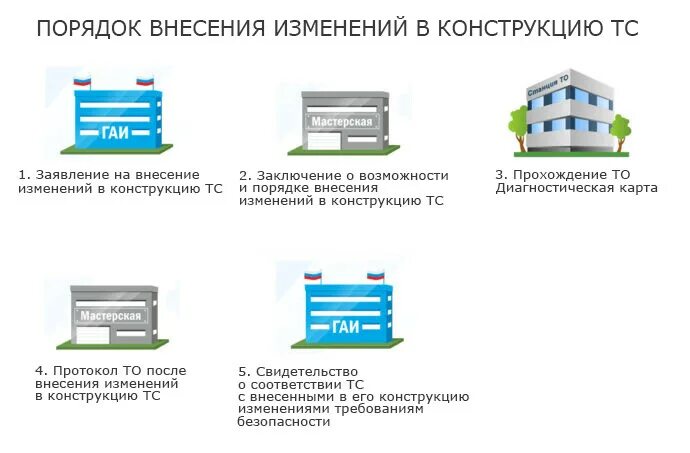 Внесение изменений в конструкцию. Изменение конструкции транспортного. Порядок внесения изменений в конструкцию ТС. Регистрация изменений в конструкцию ТС. Машина внесение изменения