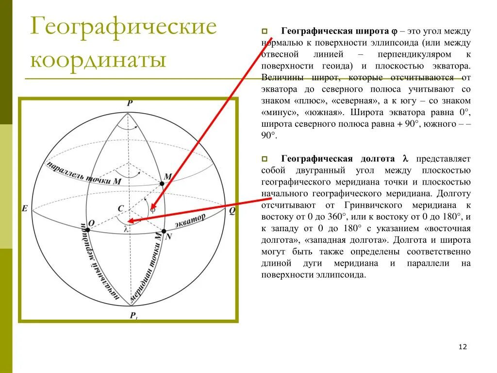 Меридианы указывают направление. Нормаль к поверхности эллипсоида. Географические координаты. Географическая широта это угол. Географическая широта это угол между плоскостью экватора и.