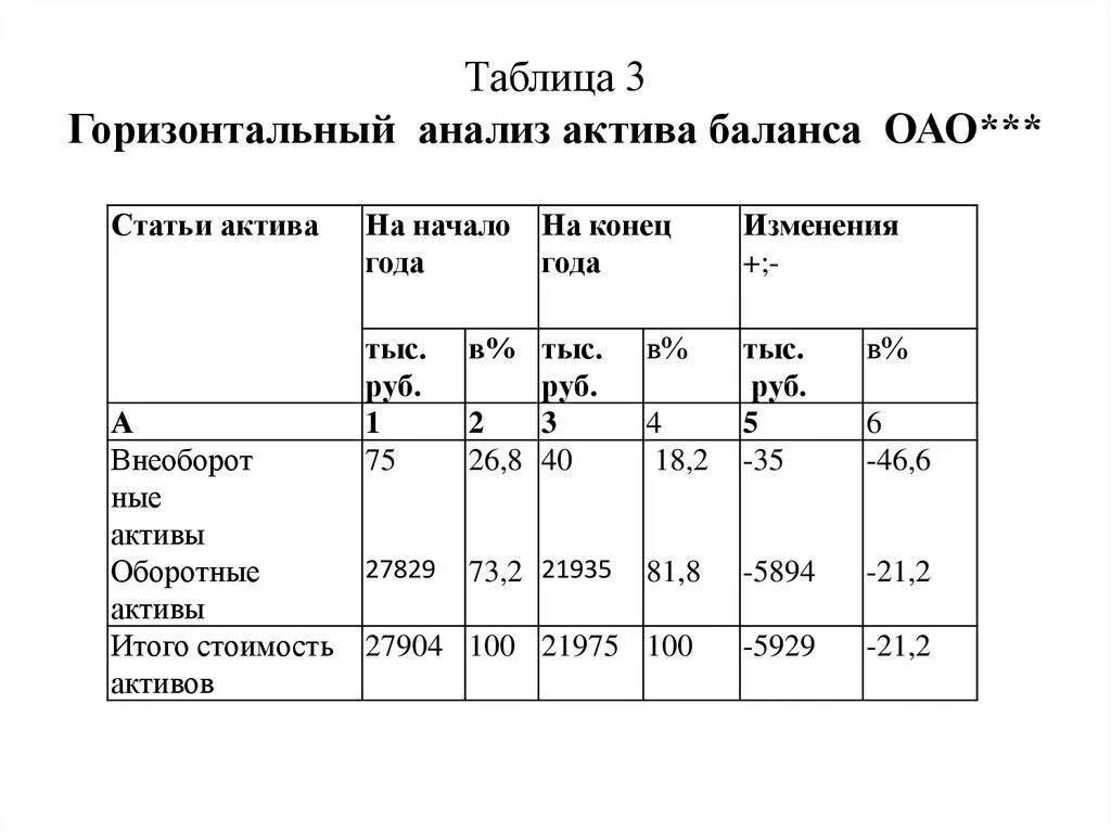 Горизонтальная таблица в вертикальную таблицу. Горизонтальный и вертикальный анализ актива бухгалтерского баланса. горизонтальный анализ бухгалтерского баланса формула. горизонтальный анализ активов бухгалтерского баланса. горизонтальный анализ бухгалтерского баланса таблица.