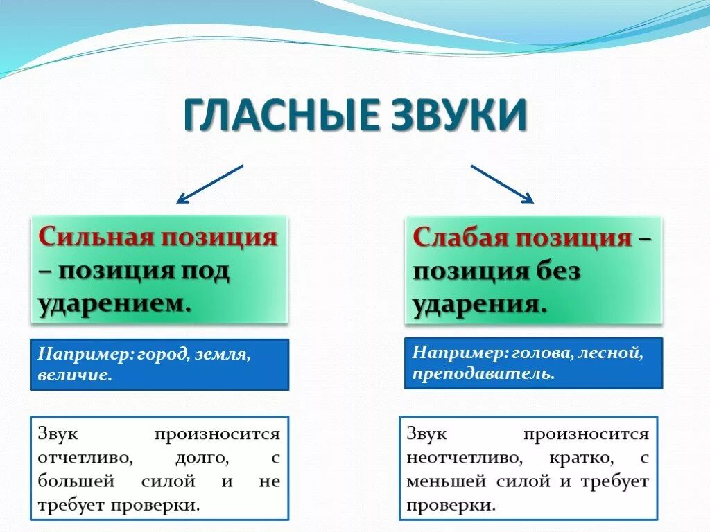 Сильные и слабые позиции гласных. Сильные и слабые позиции гласных и согласных звуков. Слабые позиции гласных. Сильная и слабая позиция гласных и согласных звуков 1 класс.