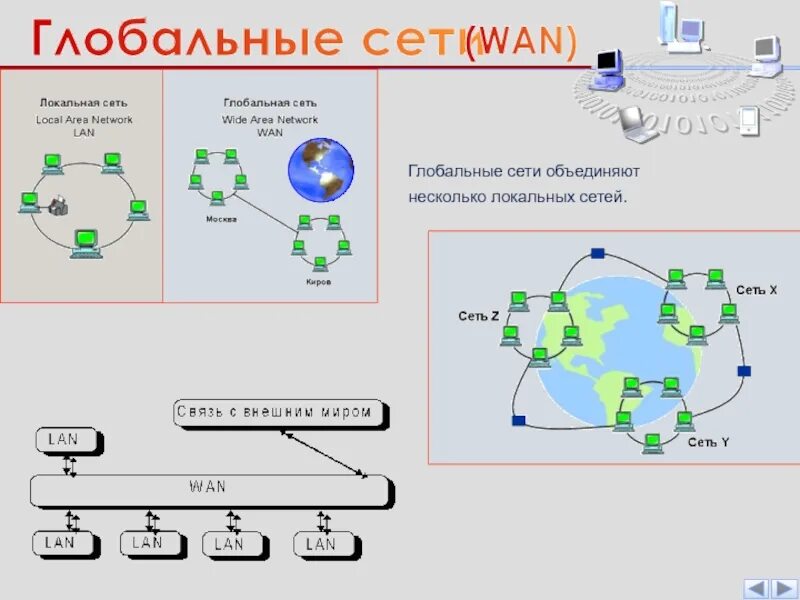 Глобальная компьютерная сеть. Глобальная сеть схема. Локальные и глобальные компьютерные сети. Глобальная сеть (Wan). Виды соединений компьютерных сетей