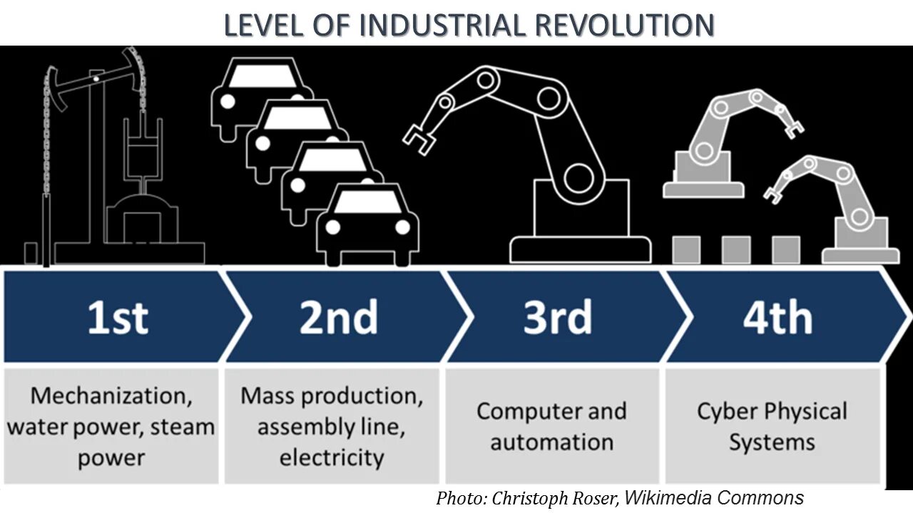 Produces power. Индустриальная революция 4.0. Четвёртая Промышленная революция. Технологии четвертой промышленной революции.