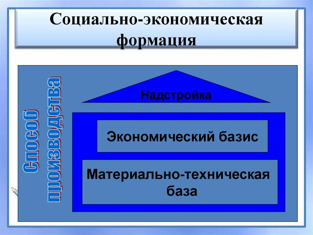 Надстройка над экономическим базисом. Базис надстройка общественно-экономическая формация. Формация Базис надстройка. Базис надстройка Маркс. Надстройка это в философии.