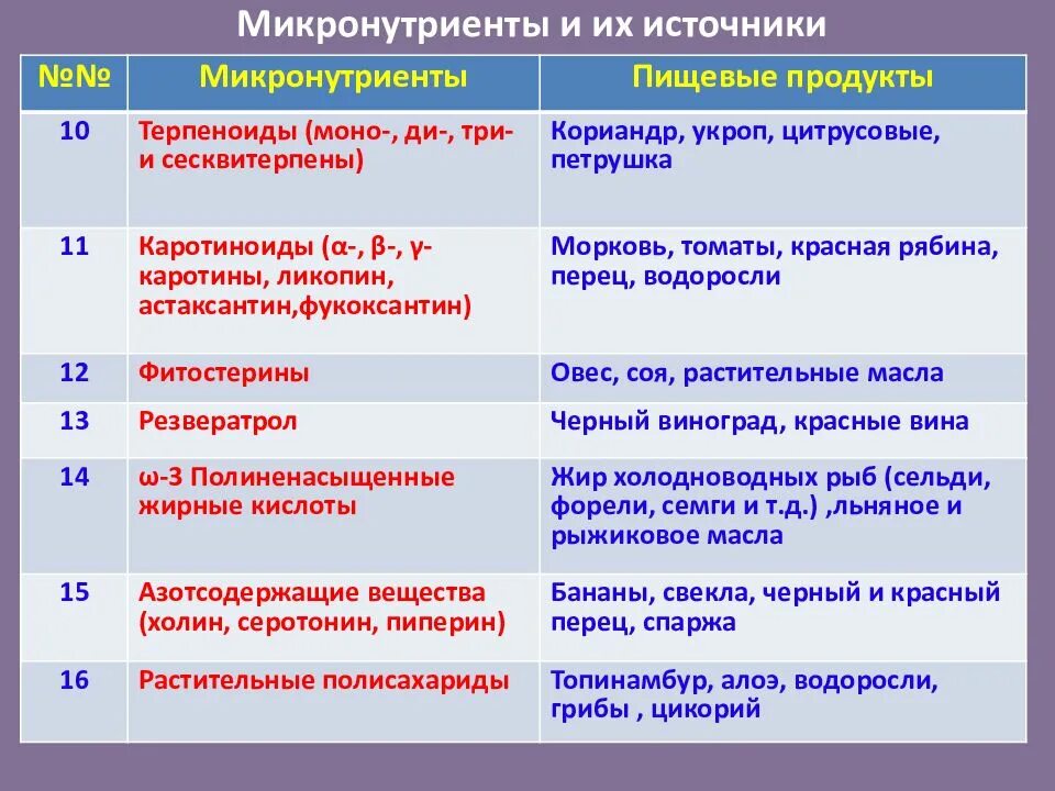 Какие нутриенты являются критически значенными. Микронутриенты и их источники. источники макро- и микронутриентов в питании человека.. что такое микронутриенты пищи. нутриенты макро- и микронутриенты продуктов питания.